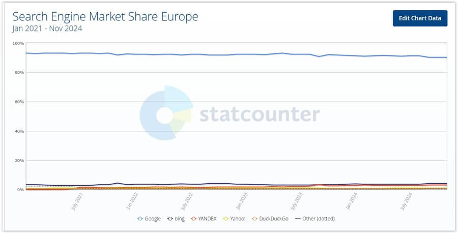 Ranking wyszukiwarek w Europie