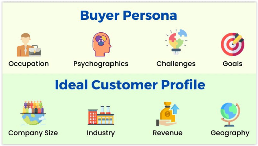 Buyer persona vs idealny klient