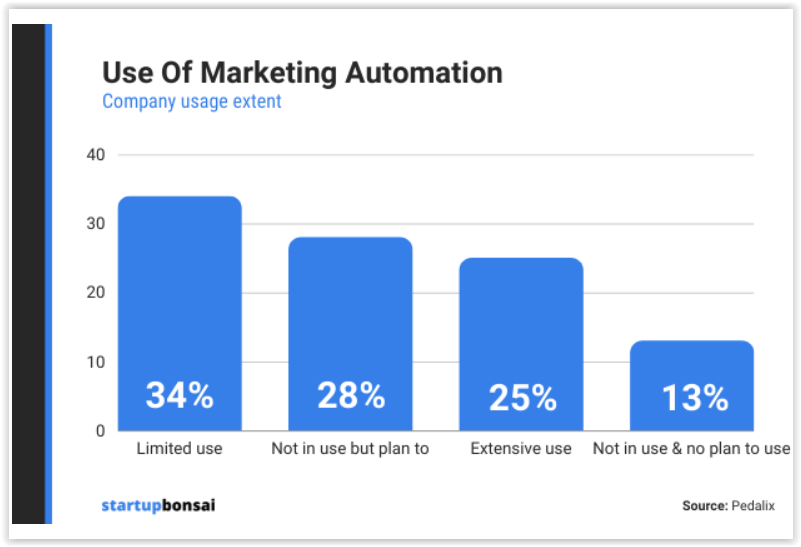 Badanie - automatyzacja marketingu