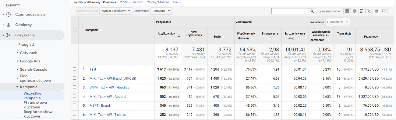 Śledzenie UTM w Google Analytics