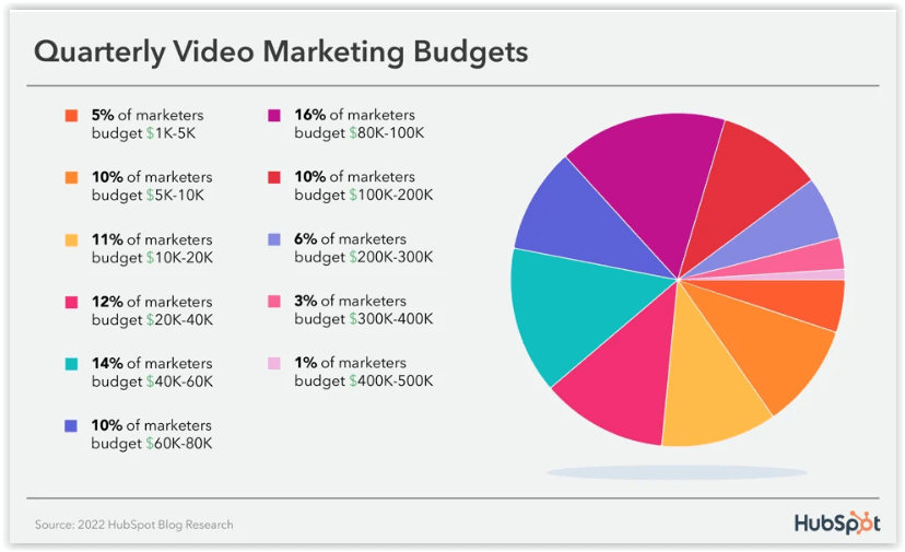 Budżet na działania video