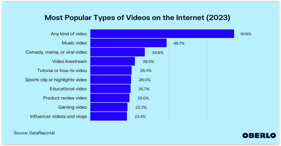 Popularne video w internecie