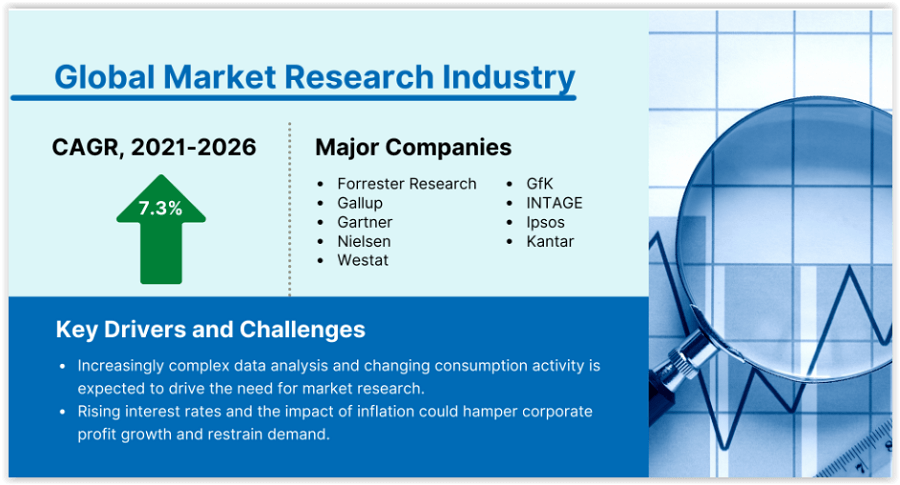 Raport o wartości rynku badań marketingowych