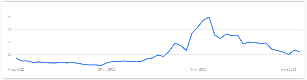 Google Trends w analizie trendów