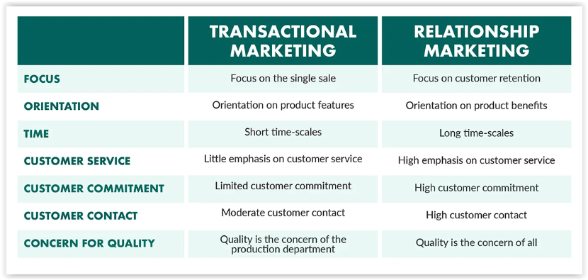 Marketing relacji a marketing transakcyjny