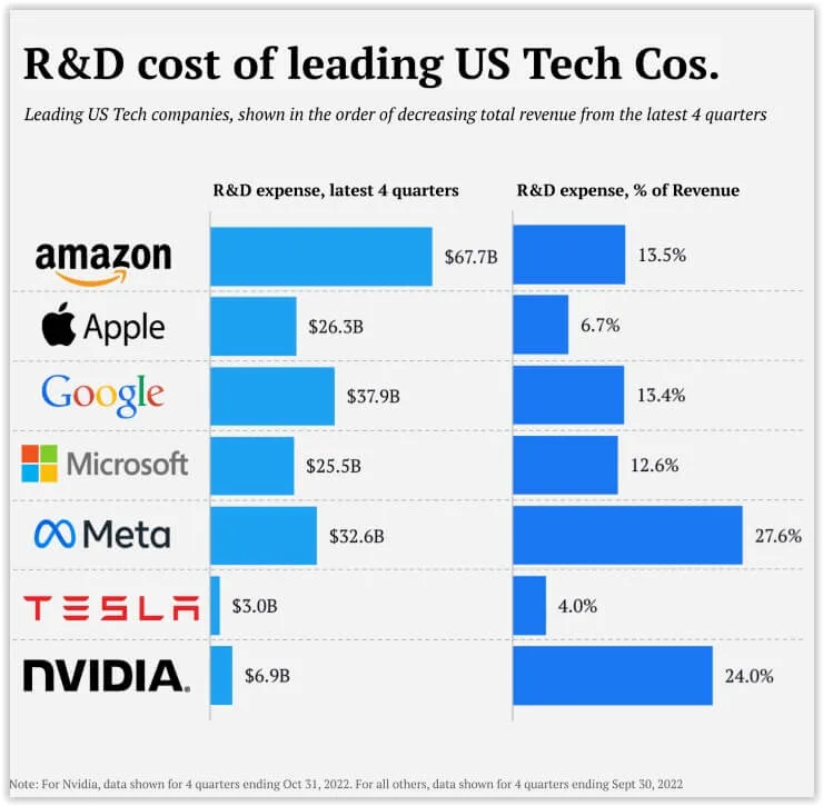 Ile na R&D wydają największe firmy?