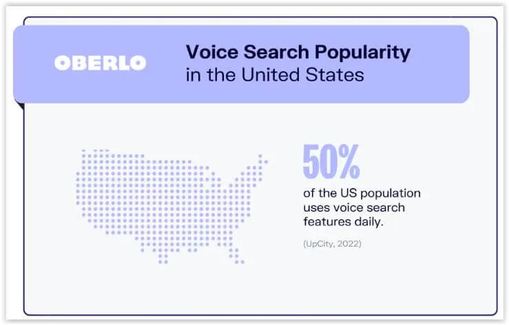 Procent wyszukiwań głosowych w Stanach Zjednoczonych