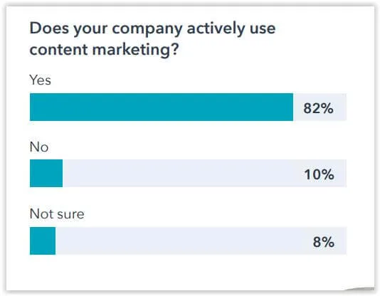 Popularność content marketingu