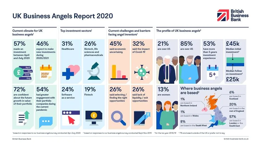 Aniołowie biznesu - raport 2020