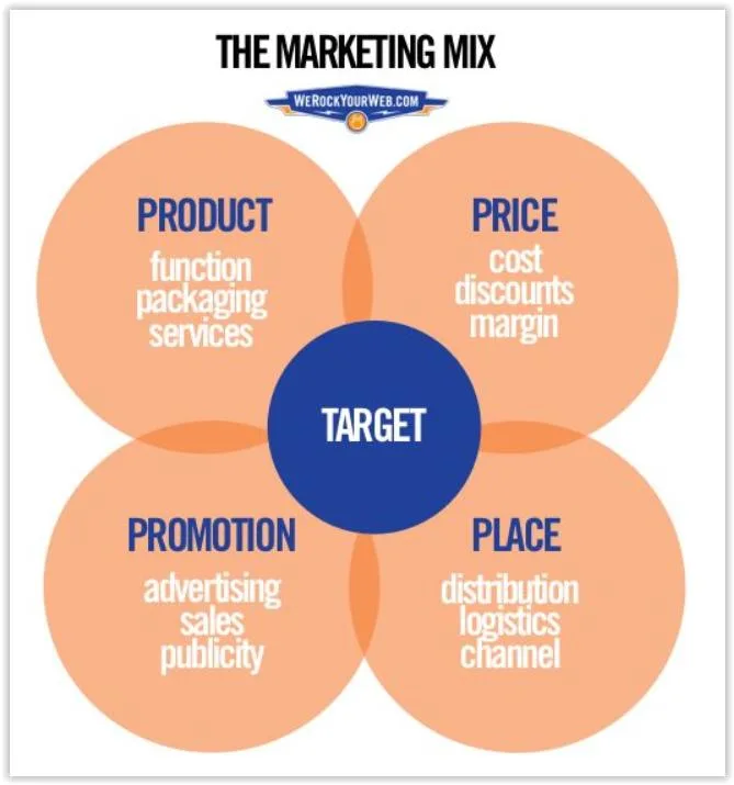Marketing mix schemat