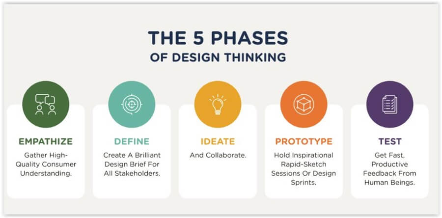 5 faz design thinking