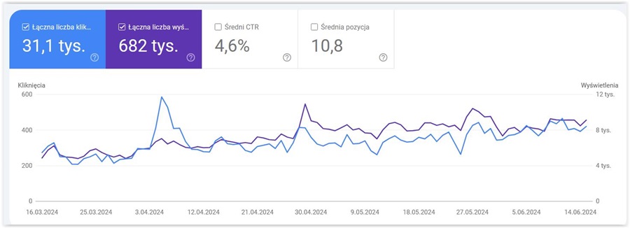 Wykres Google Search Console