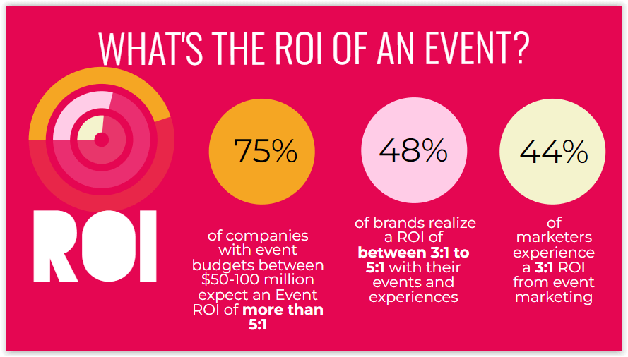 ROI w event marketingu