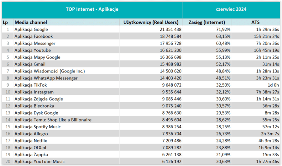 Top aplikacje