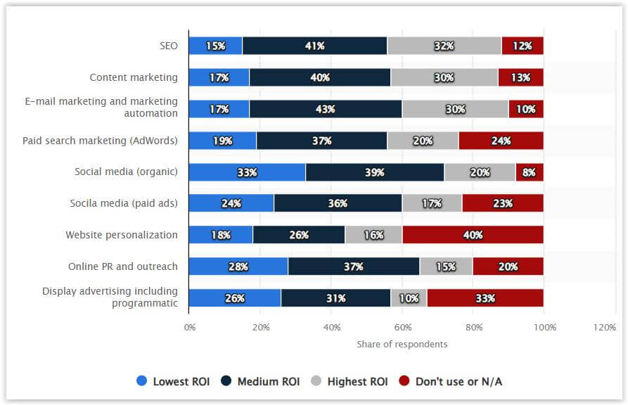 E-mail marketing a zwrot z inwestycji