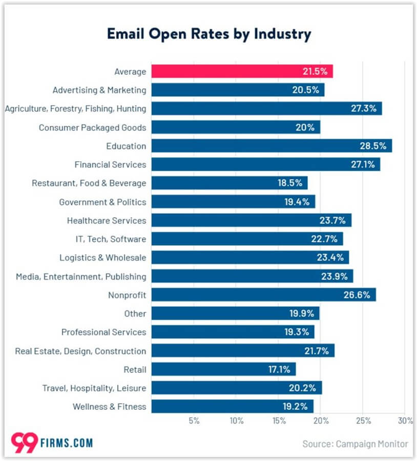 Mierzenie e-mail marketingu